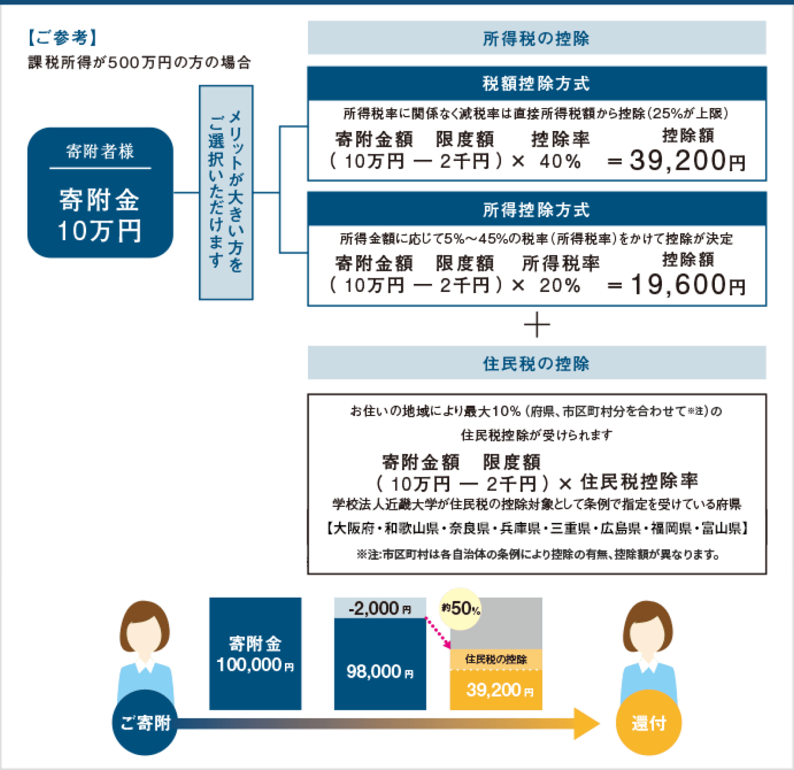 寄附金控除の例