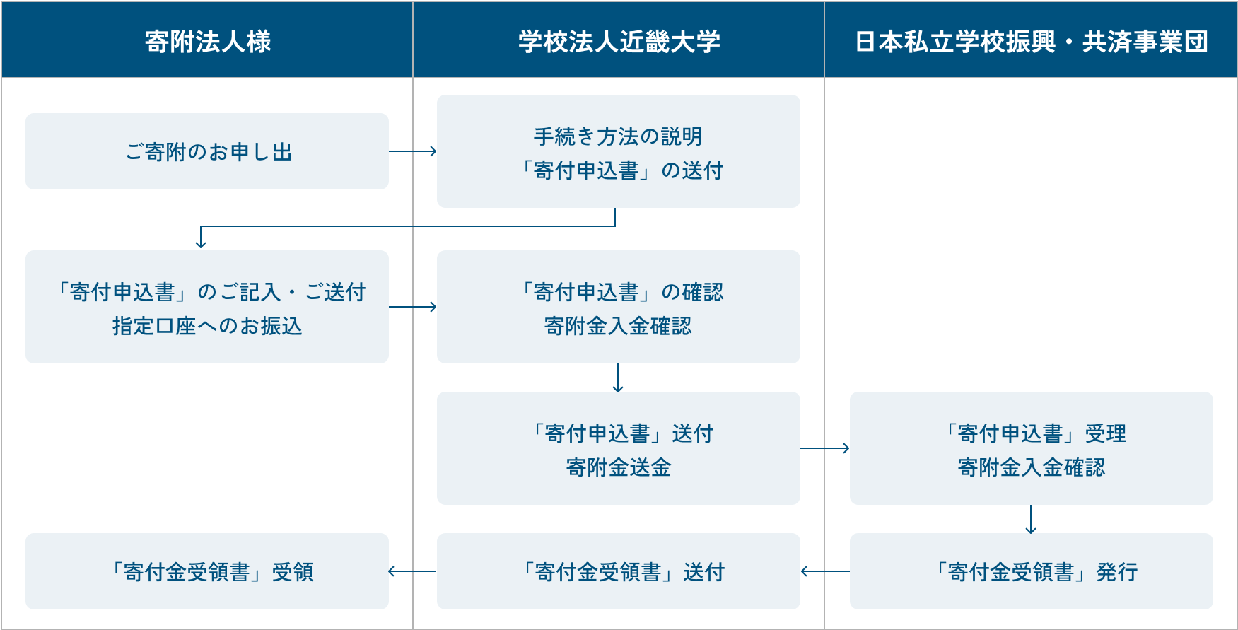 受配者指定寄附金受入フロー