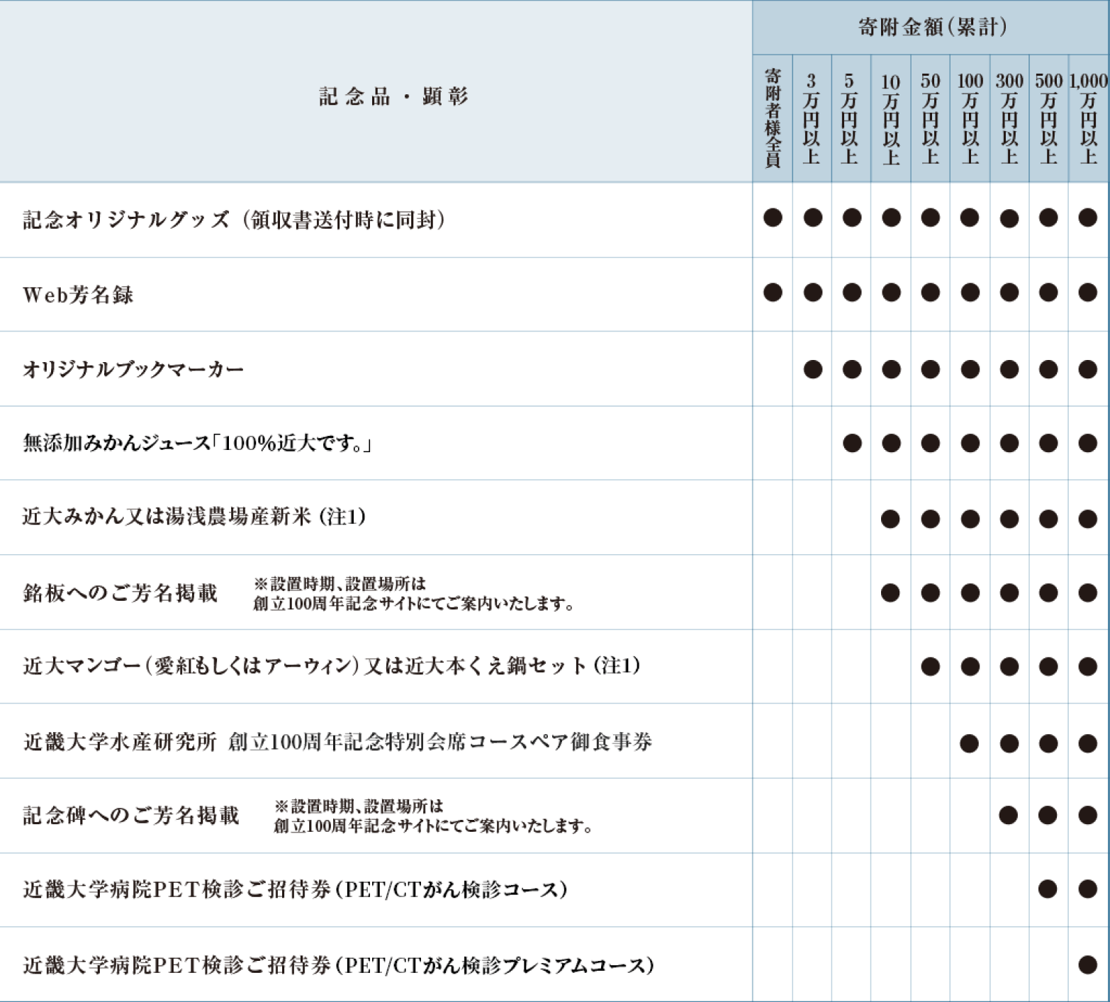 寄附者様（個人）への記念品・顕彰一覧