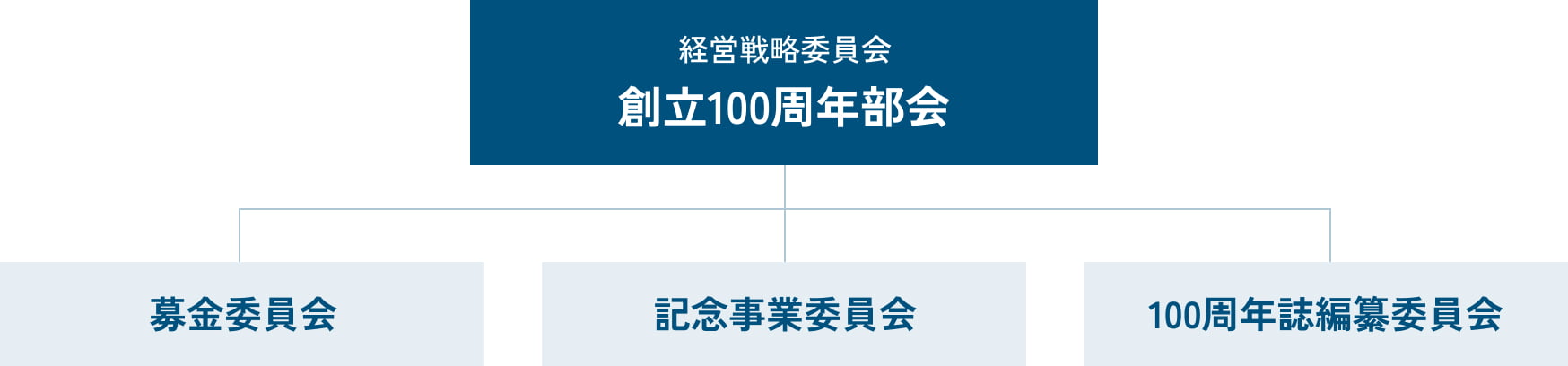 記念事業推進体制図